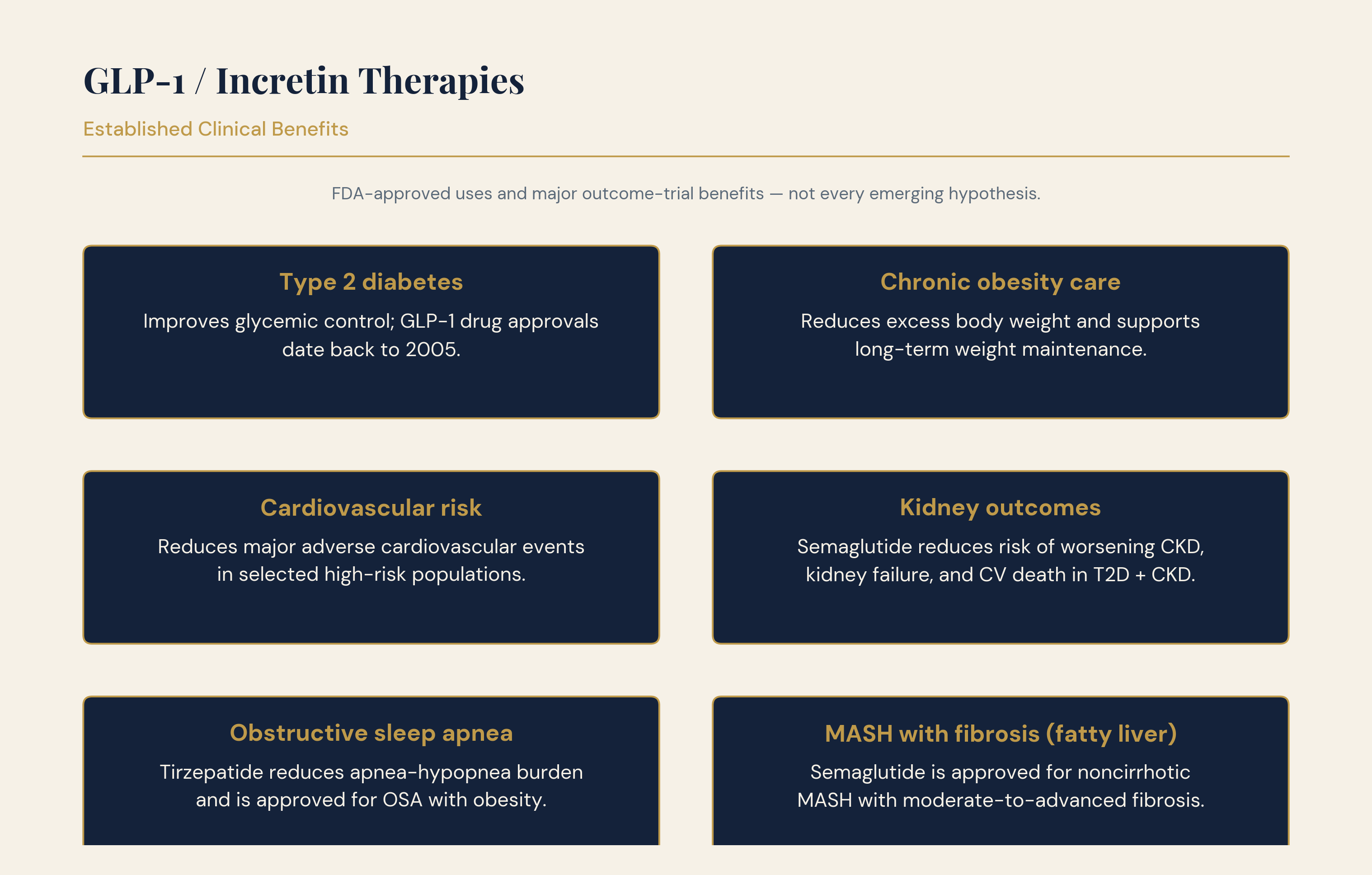 Map of established clinical benefits and approved uses of GLP-1 and incretin therapies