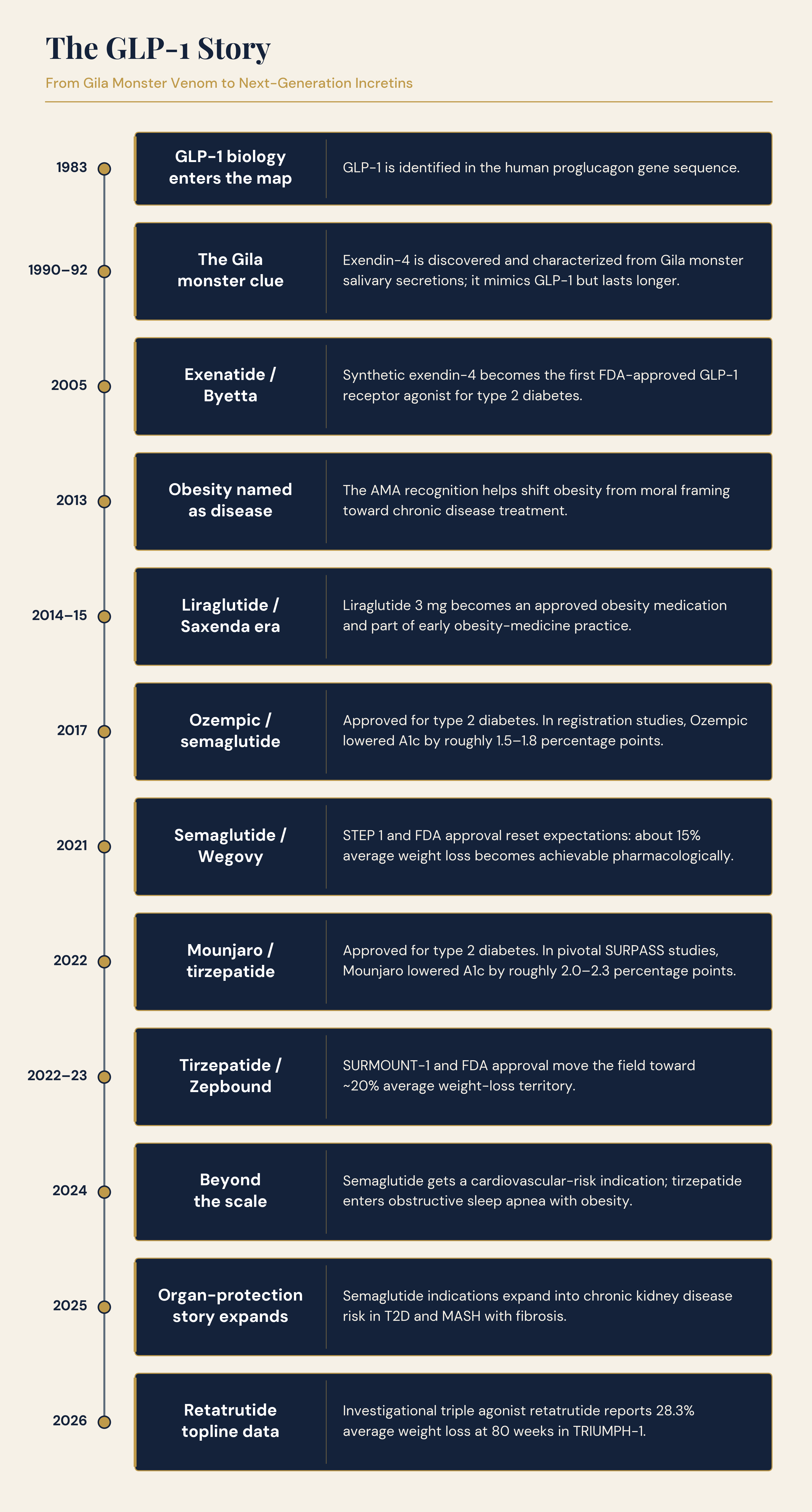 Timeline of major GLP-1 discoveries and obesity-treatment milestones from 1983 to 2026