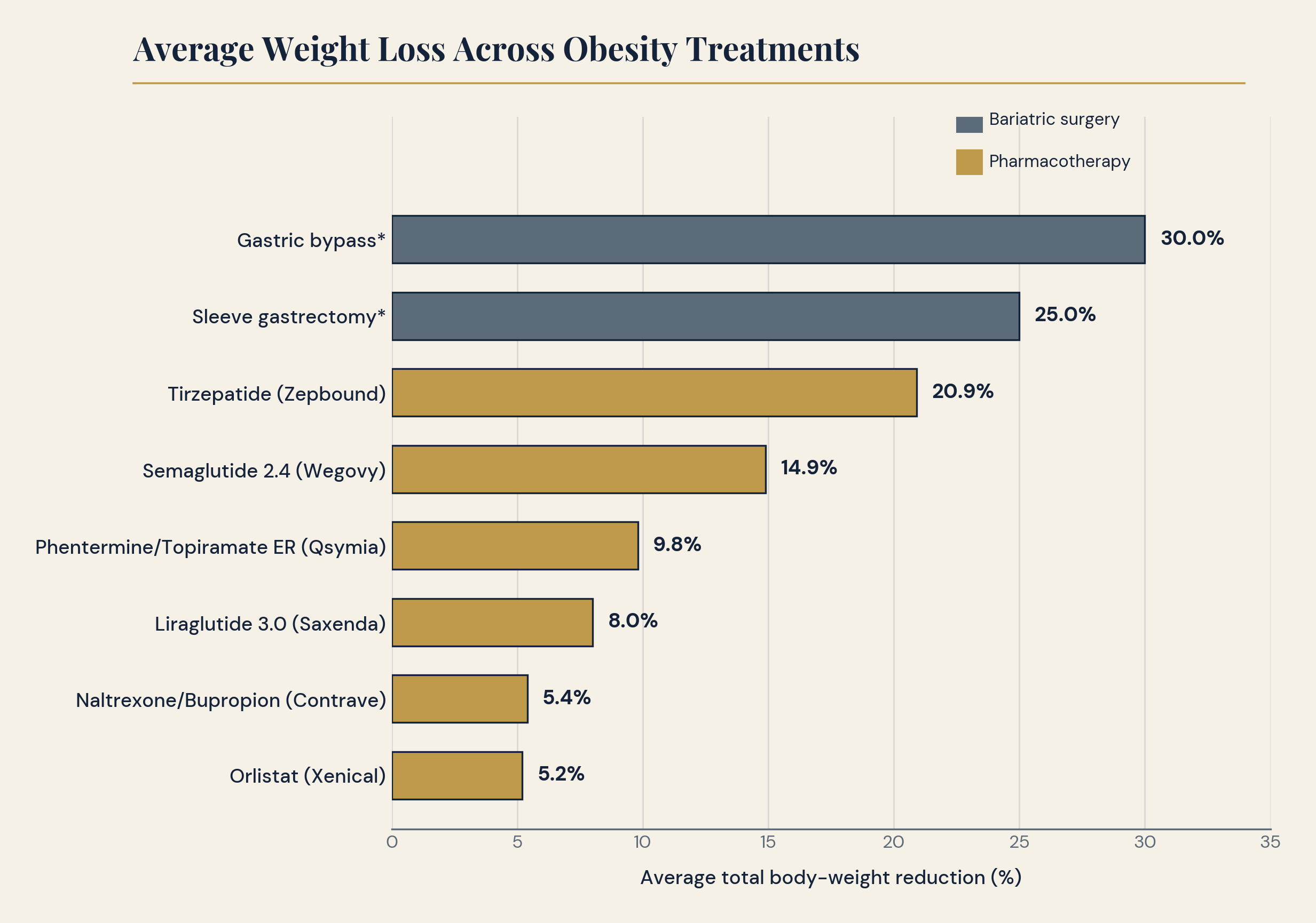 Bar chart comparing average total body-weight reduction across obesity treatments