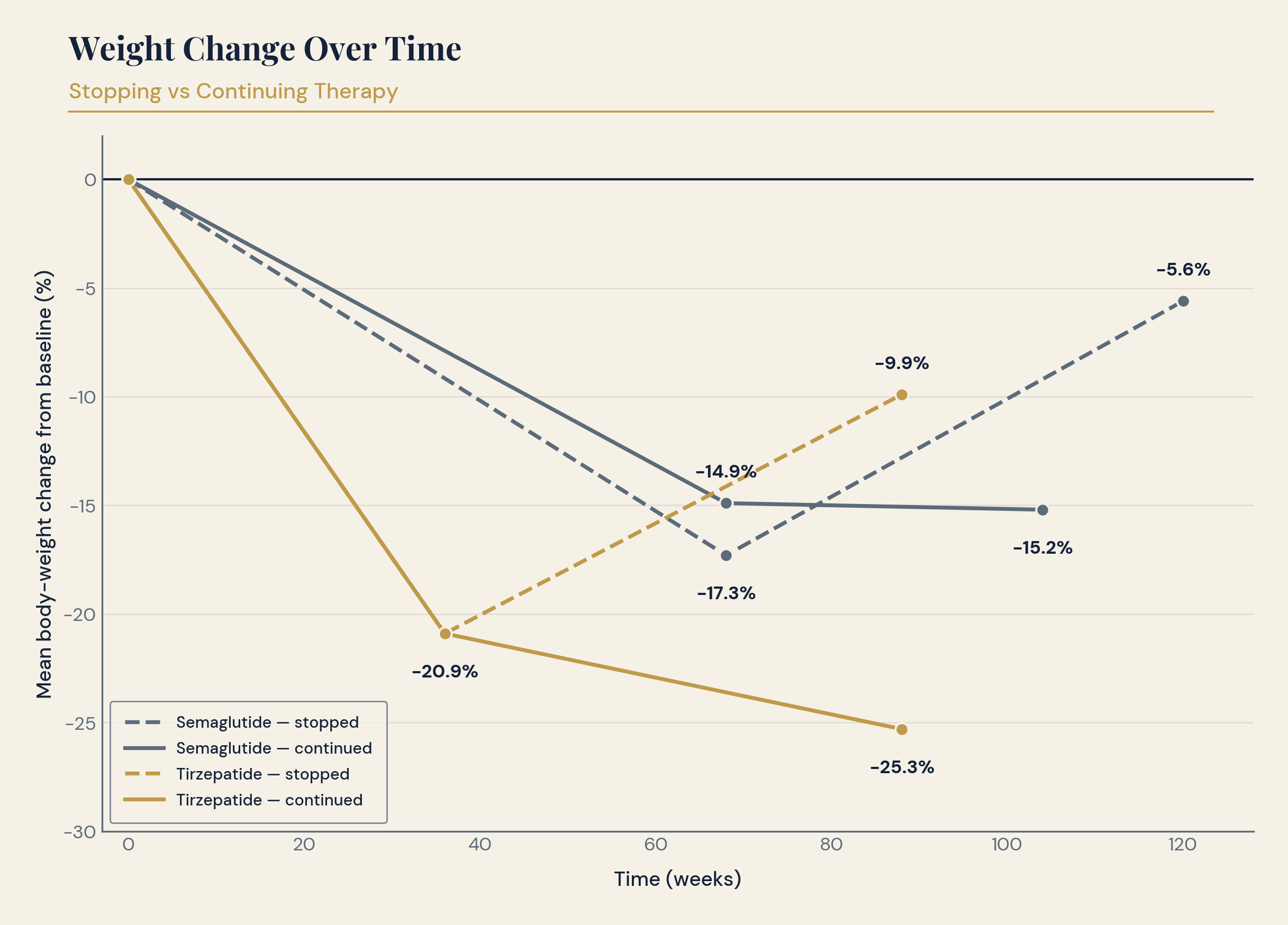 Line chart illustrating weight change after continuing or stopping semaglutide and tirzepatide